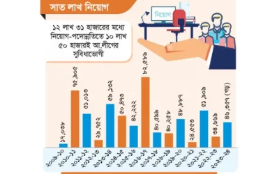 প্রশাসনে সাড়ে ১০ লাখ ‘আ. লীগ’